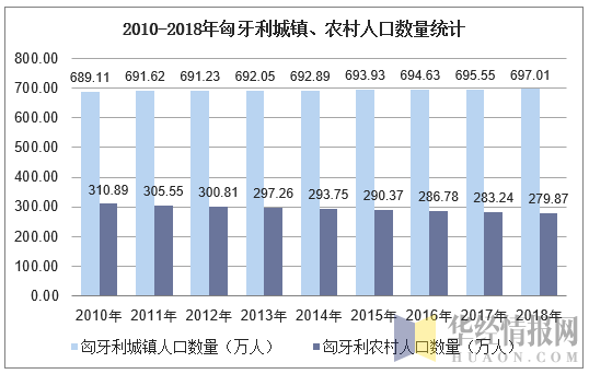 2010-2018年匈牙利人口总数及人口结构分析