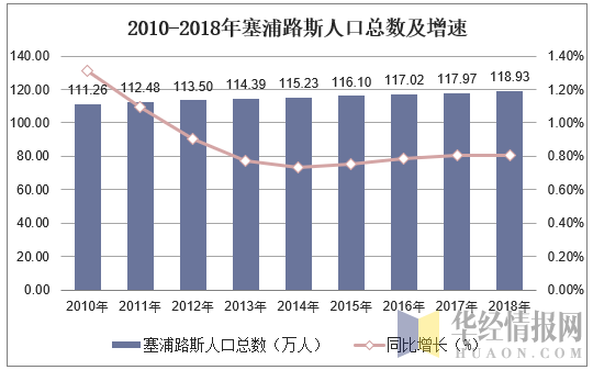 2010-2018年塞浦路斯人口總數及人口結構分析