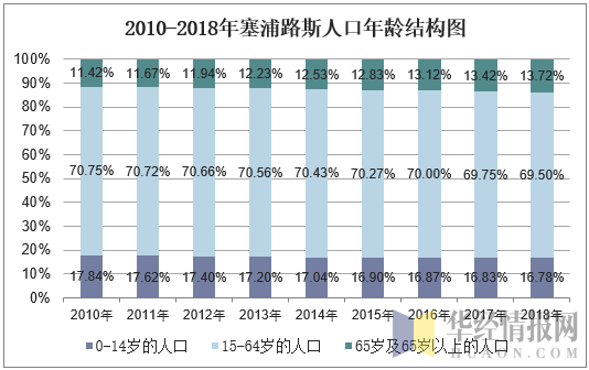 2010-2018年塞浦路斯人口總數及人口結構分析