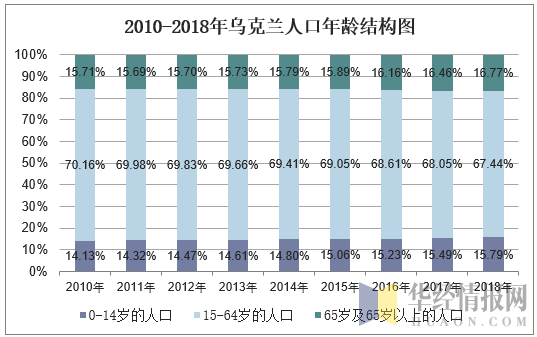 2010-2018年乌克兰人口年龄结构图