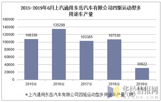 2015-2019年6月上汽通用东岳汽车有限公司四驱运动型多用途车产量统计图
