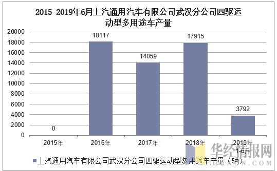 2015-2019年6月上汽通用汽车有限公司武汉分公司四驱运动型多用途车产量统计图