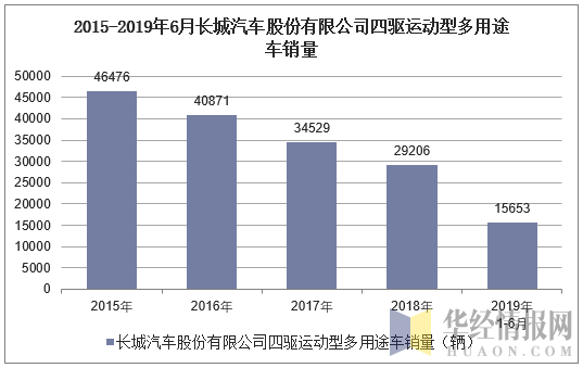2015-2019年6月长城汽车股份有限公司四驱运动型多用途车销量统计图