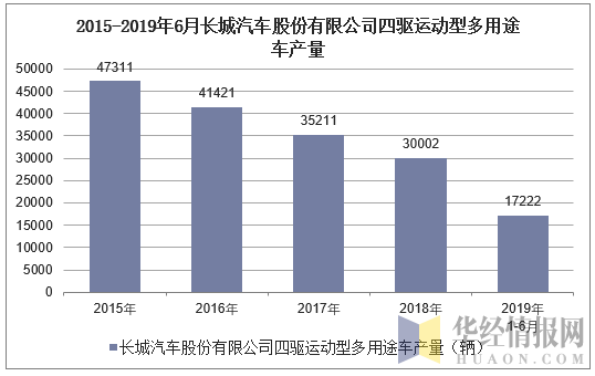 2015-2019年6月长城汽车股份有限公司四驱运动型多用途车产量统计图