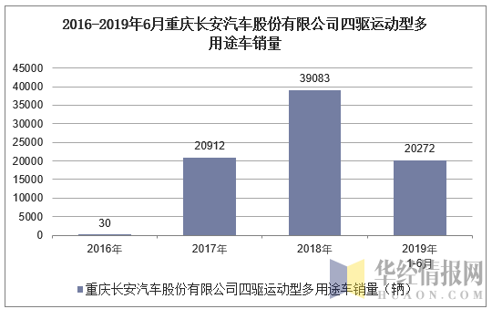 2016-2019年6月重庆长安汽车股份有限公司四驱运动型多用途车销量统计图