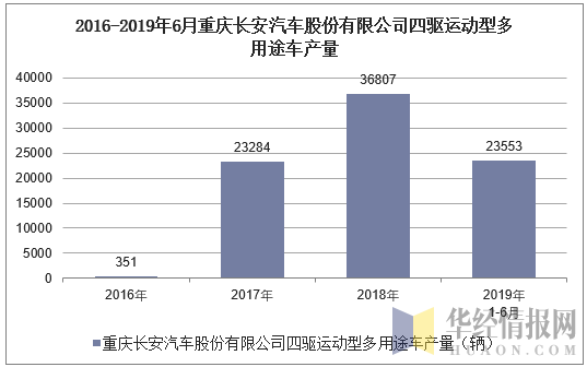 2016-2019年6月重庆长安汽车股份有限公司四驱运动型多用途车产量统计图