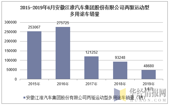 2015-2019年6月安徽江淮汽车集团股份有限公司两驱运动型多用途车销量统计图