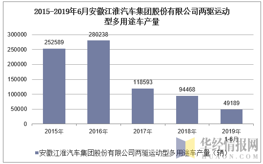 2015-2019年6月安徽江淮汽车集团股份有限公司两驱运动型多用途车产量统计图