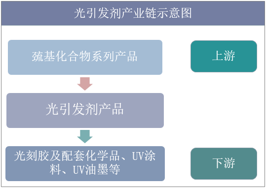 光引发剂产业链示意图