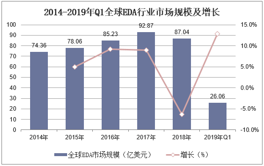 2014-2019年Q1全球EDA行业市场规模及增长