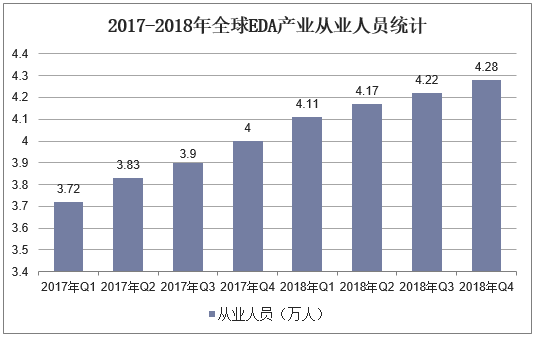 2017-2018年全球EDA产业从业人员统计