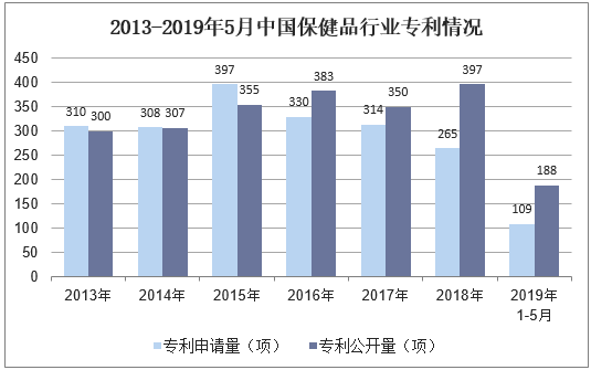 2013-2019年5月中国保健品行业专利情况