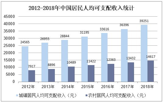 2012-2018年中国居民人均可支配收入统计