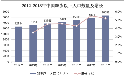 2012-2018年中国65岁以上人口数量及增长