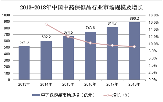 2013-2018年中国中药保健品行业市场规模及增长