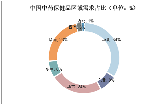 中国中药保健品区域需求占比（单位：%）