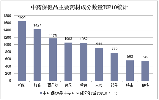 中药保健品主要药材成分数量TOP10统计