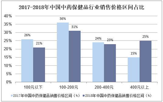 2017-2018年中国中药保健品行业销售价格区间占比