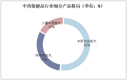 中药保健品行业细分产品格局（单位：%）