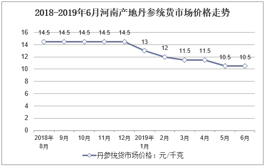 2018-2019年6月河南产地丹参统货市场价格走势