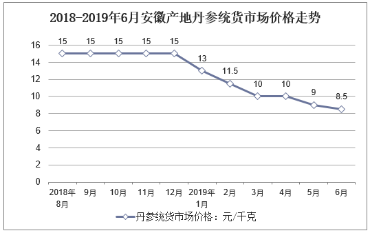 2018-2019年6月安徽产地丹参统货市场价格走势