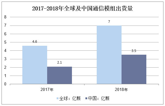 2017-2018年中国通信模组出货量