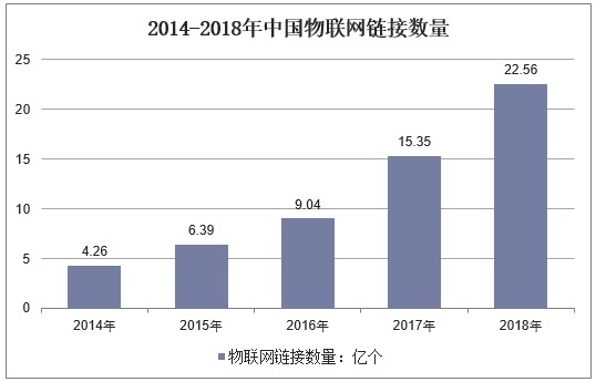 2014-2018年中国物联网链接数量
