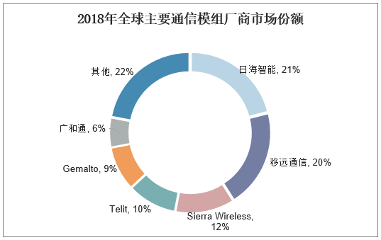 2018年全球主要通信模组厂商市场份额