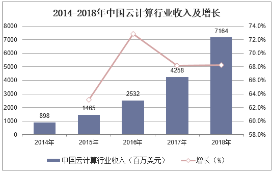 2014-2018年中国云计算行业收入及增长