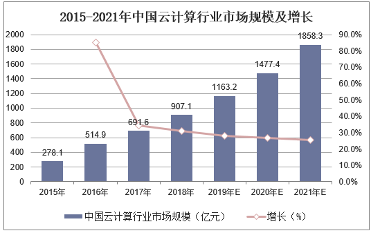 2015-2021年中国云计算行业市场规模及增长