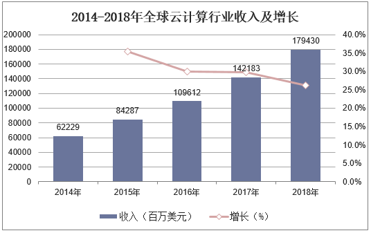 2014-2018年全球云计算行业收入及增长