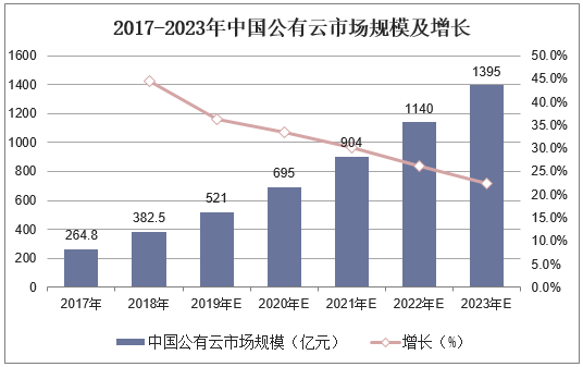 2017-2023年中国公有云市场规模及增长