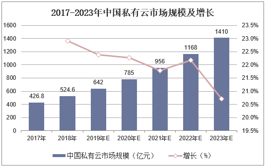 2017-2023年中国私有云市场规模及增长