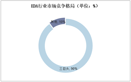 EDA行业市场竞争格局（单位：%）