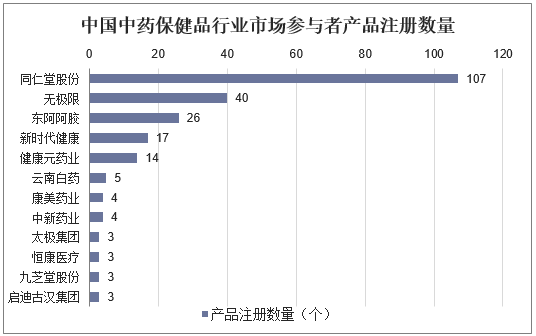 中国中药保健品行业市场参与者产品注册数量