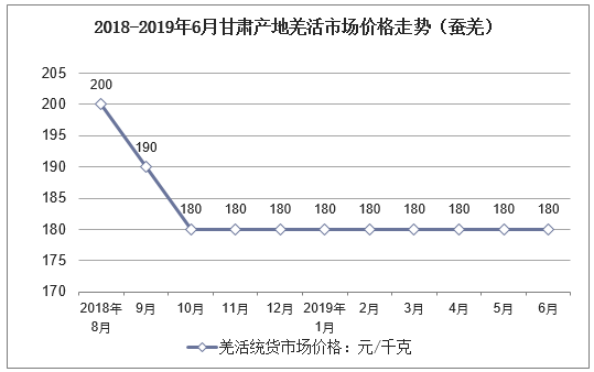 2018-2019年6月甘肃产地羌活市场价格走势（蚕羌）