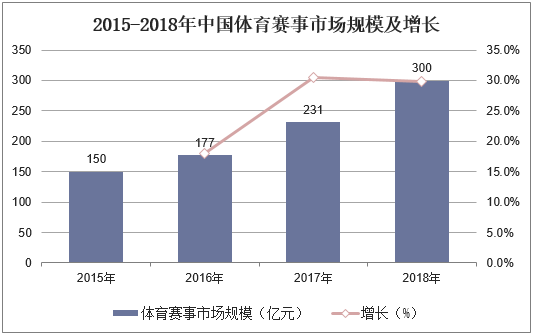 2015-2018年中国体育赛事市场规模及增长