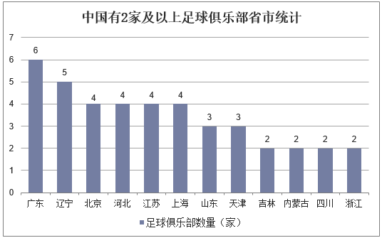 中国有2家及以上足球俱乐部省市统计