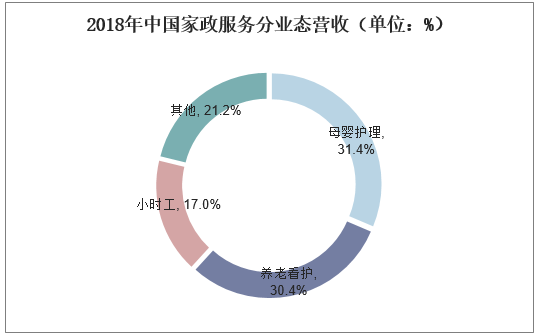 2018年中国家政服务分业态营收（单位：%）