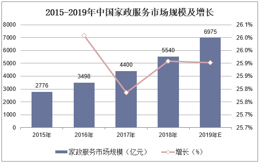 2015-2019年中国家政服务市场规模及增长