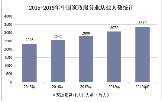 2015-2019年中国家政服务业从业人数统计