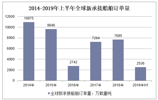 2014-2019年上半年全球新承接船舶订单量