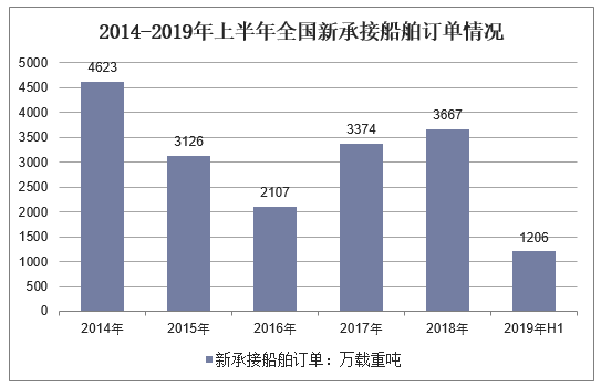 2014-2019年上半年全国新承接船舶订单情况