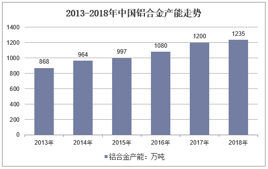 2013-2018年中国铝合金产能走势