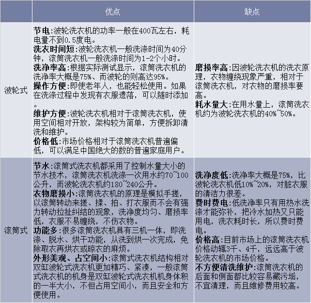 波轮式洗衣机和滚筒式洗衣机优缺点介绍