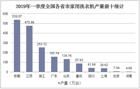 2019年一季度全国各省市家用洗衣机产量前十统计