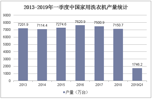 2013-2019年一季度中国家用洗衣机产量统计