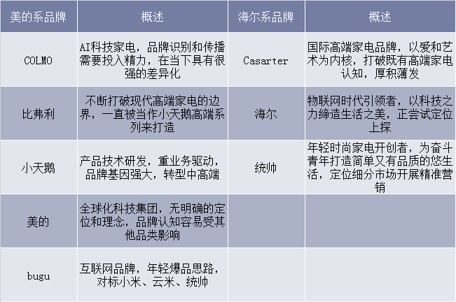 海尔系、美的系洗衣机品牌概述