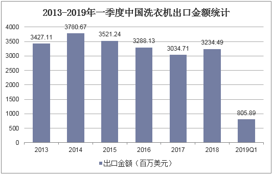 2013-2019年一季度中国洗衣机出口金额统计