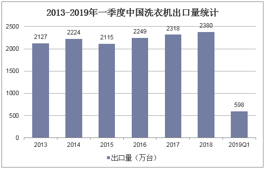 2013-2019年一季度中国洗衣机出口量统计